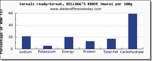 sodium and nutrition facts in kelloggs cereals per 100g